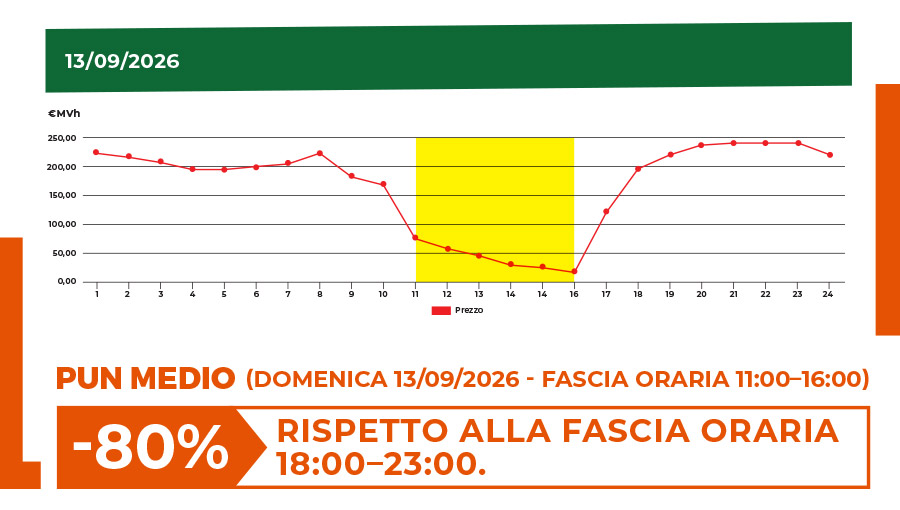 grafico-fascia-oraria